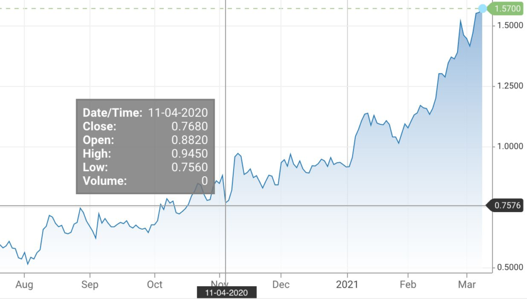 Chart of US interest rates from 2020 to 2021