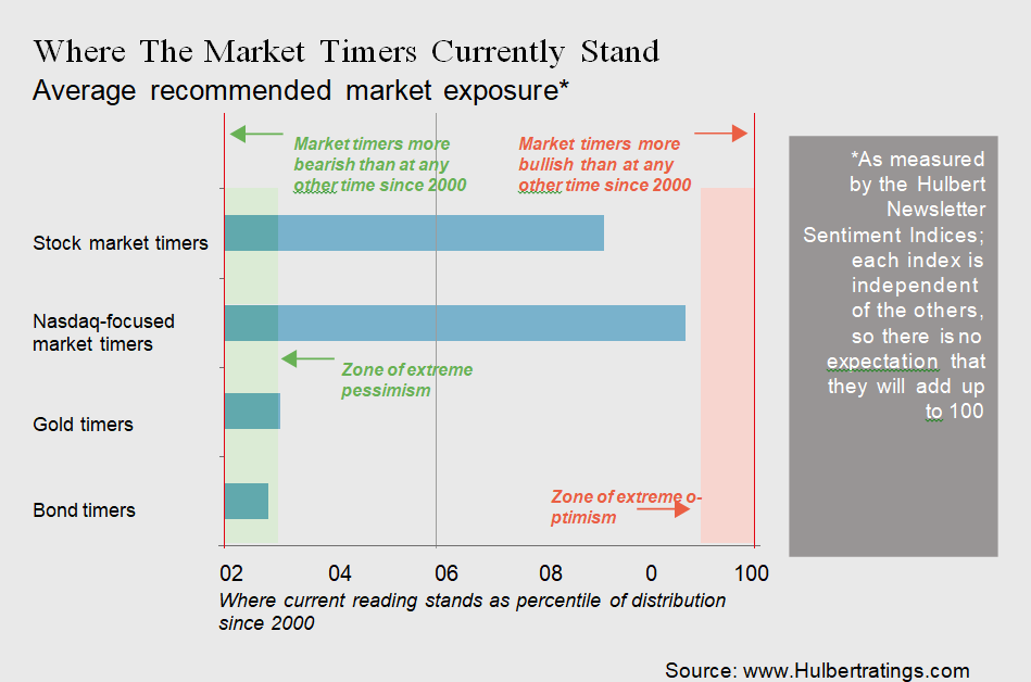 Sentiment index chart for different asset-class