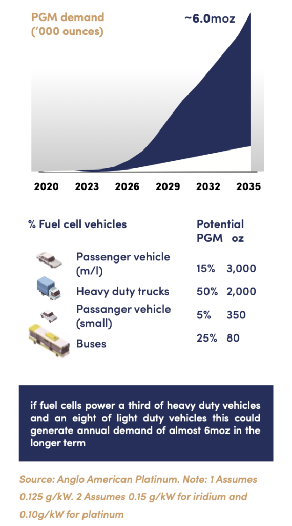 Chart of forecasted demand for PGM