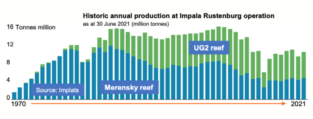 Historic annual production at Impala Rustenburg operation