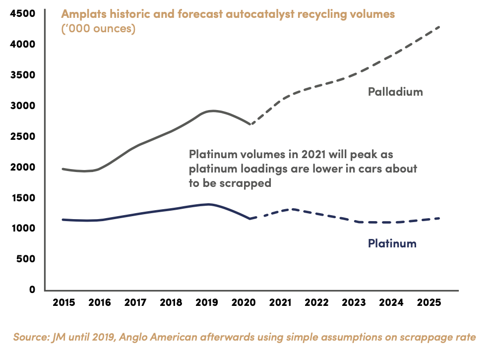 Amplats historica and forecast autocatalyst recycling volumes