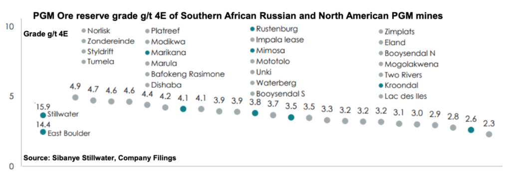PGM Ore reserve grade g/t of Southern African, Russian and North American PGM mines