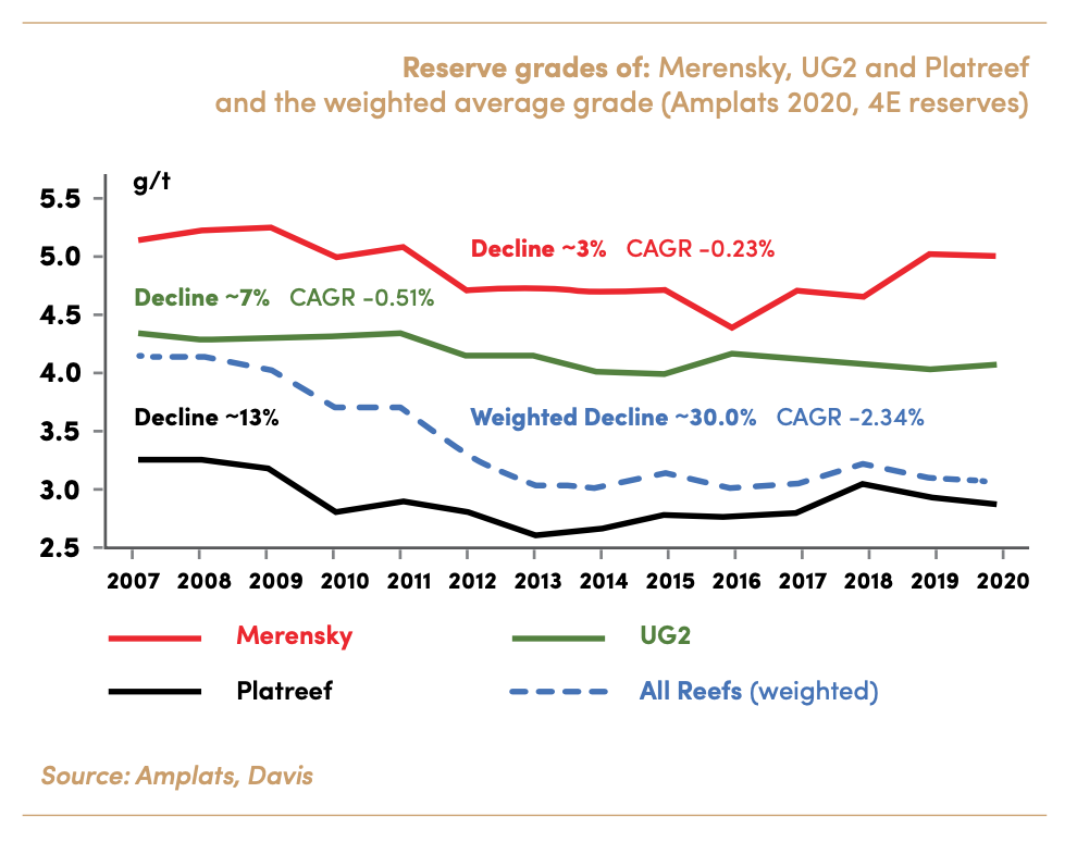 Chart of Reserve grade of Merensky Ug2 And Platreef