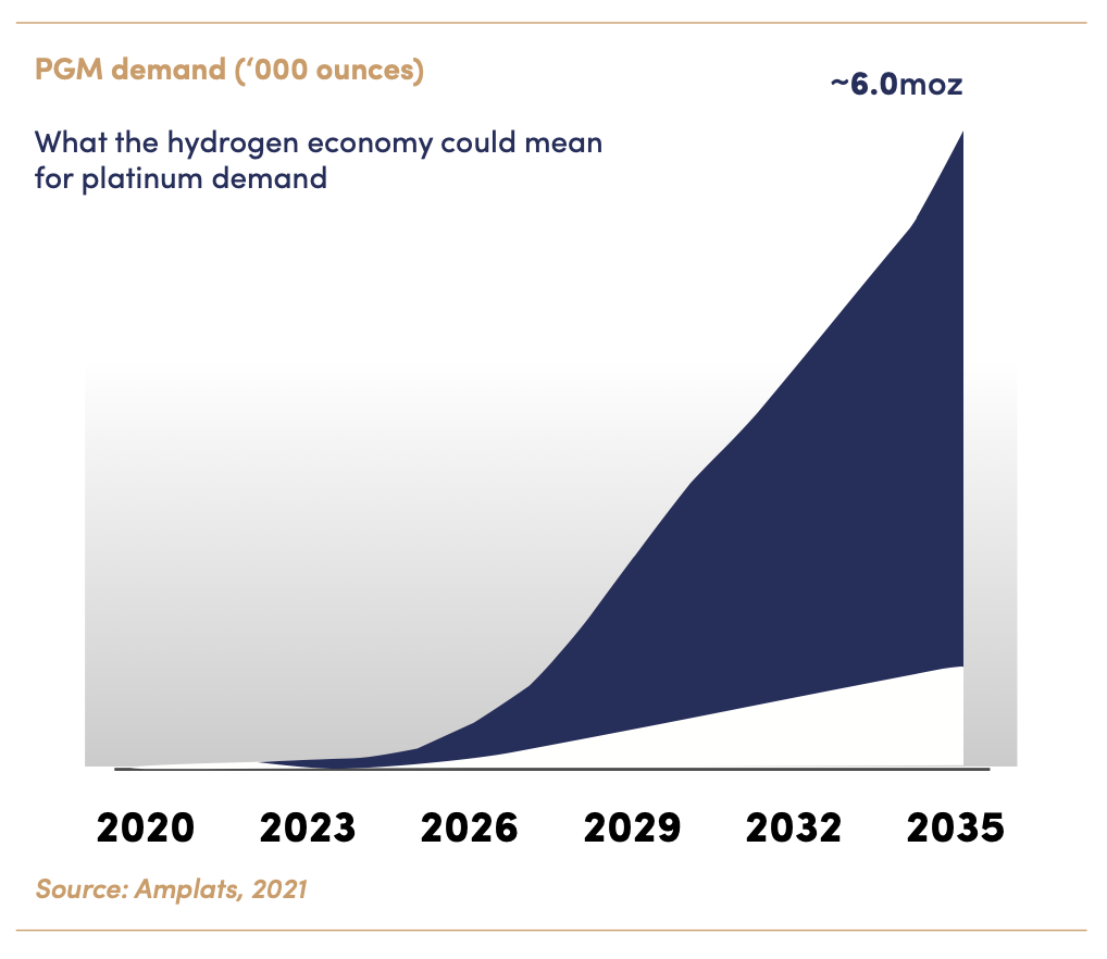 PGM demand chart 2020 to 2035