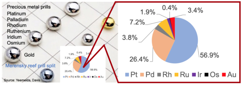 Precious metals prills pie chart