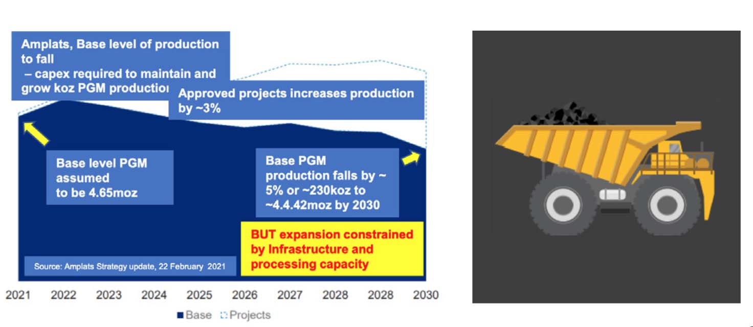 Chart of PGM Production