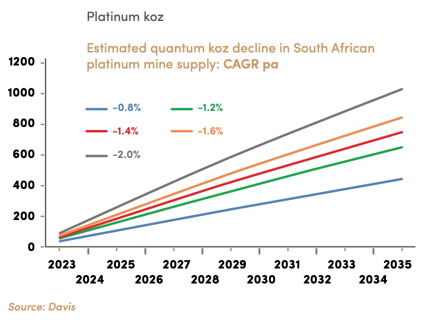 Platinum KOZ chart 2023 to 2035