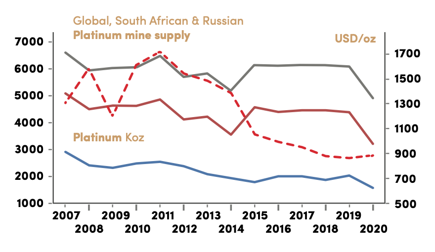 Platinum mine supply chart 2007 to 2020