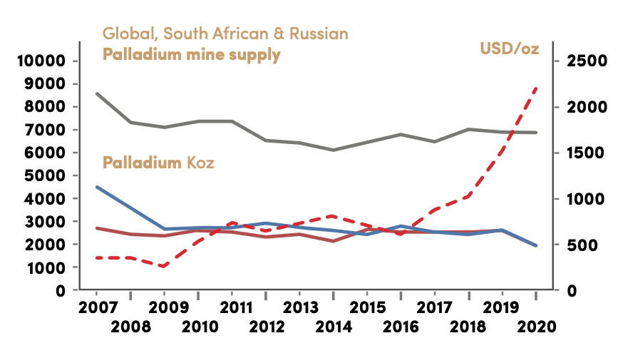 Palladium mine supply chart 2007 to 2020