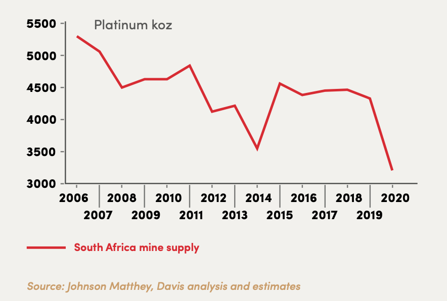 Chart of South African platinum mine supply 2006 to 2020