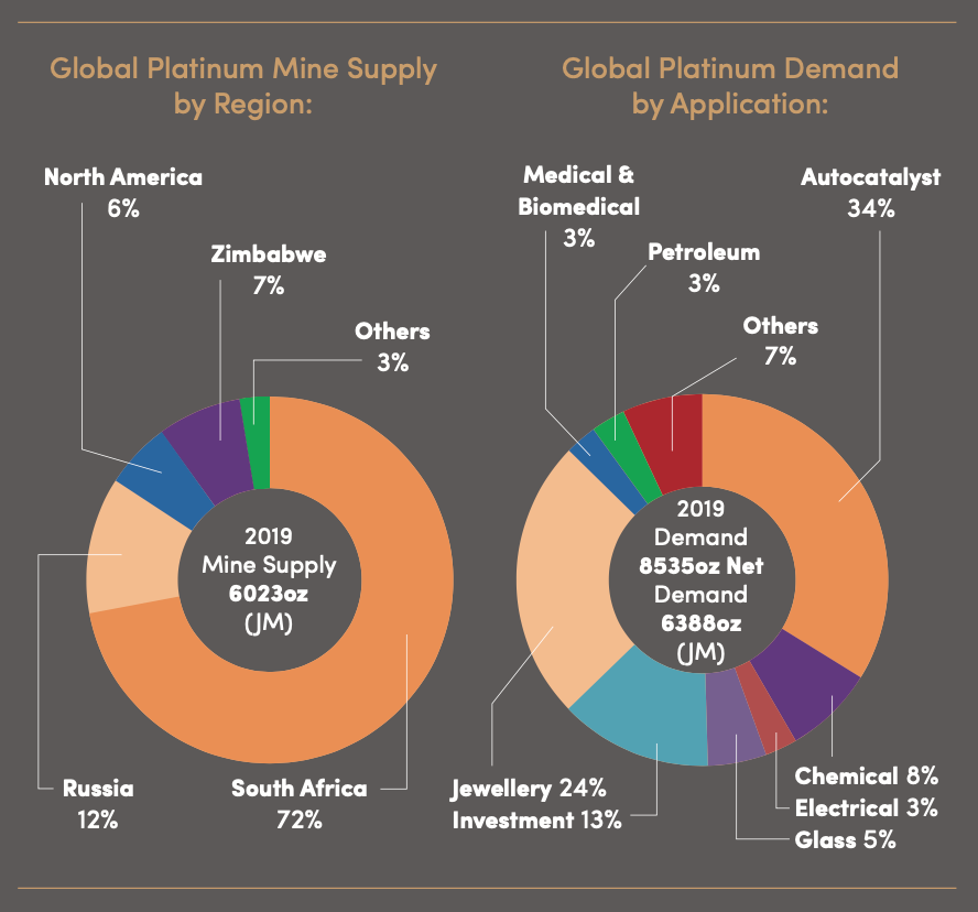 Pie charts comparing the distribution of global platinum mine supply vs platinum demand