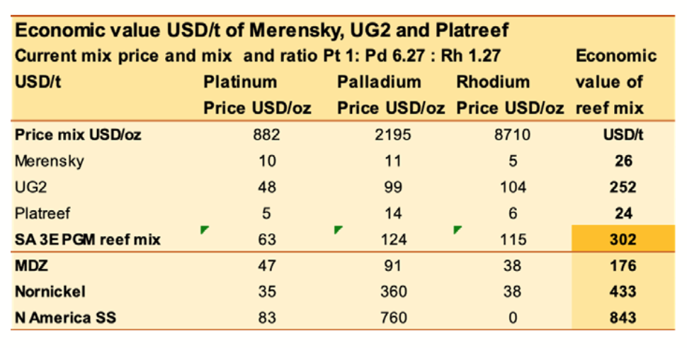 Table of Economic value USD/t of Merensky, UG2 and Platreef