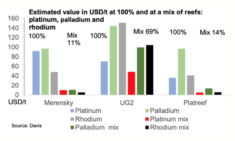 Estimated value in USD/t at 100% and at a mix of reefs: platinum, palladium and rhodium