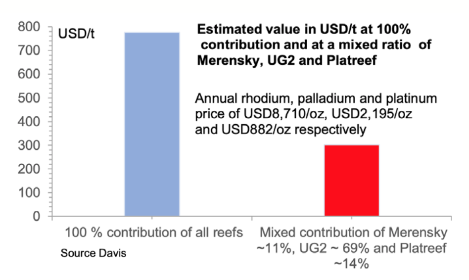 Estimated value in USD/t at 100% contribution and at a mixed ratio of Merensky, UG2 and Platreef