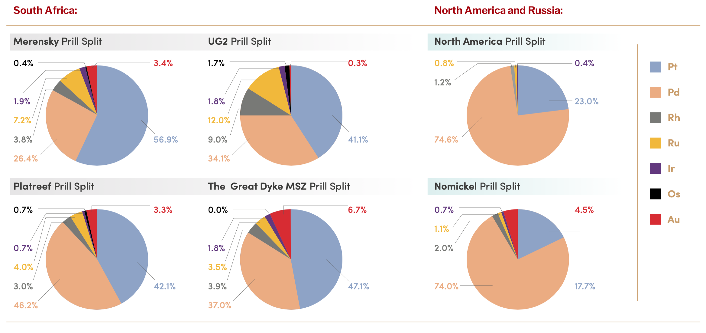 Pie chart of PGM prill split in South Africa and North Maerica and Russia