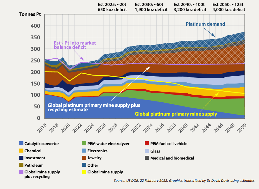 Global Platinum Primary Mine Supply Plus Recycling and Demand Estimates