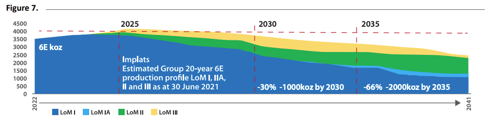 Implats estimated group 20-year 6E production profile