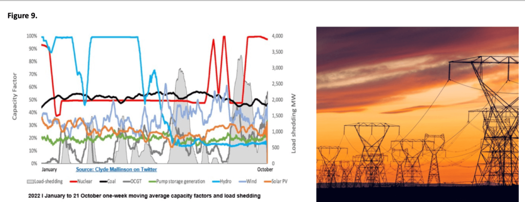 Chart of Cpacity factors and Load shedding
