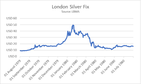 London Silver Fix