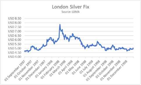London Silver Fix