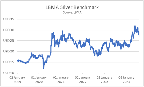 LBMA Silver Benchmark
