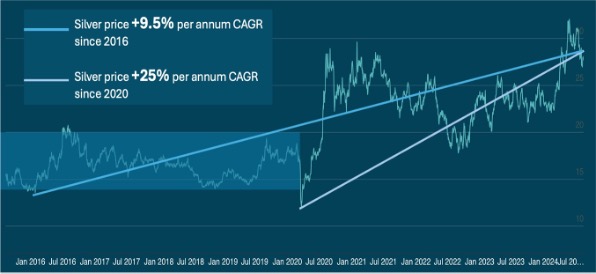 Silver Price Chart 2016 to 2024